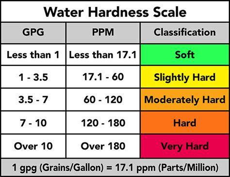 testing the hardness of water|hard water ppm chart.